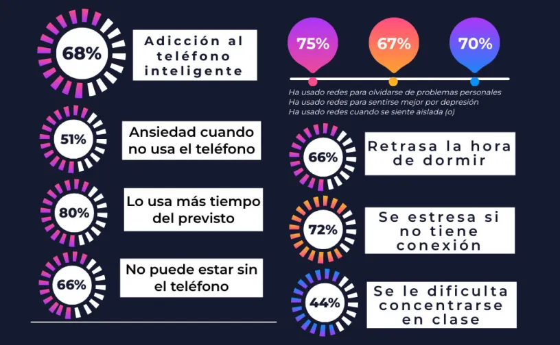 Adicción al teléfono inteligente en estudiantes